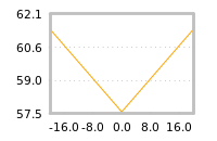Impact of return on liquidity tomorrow