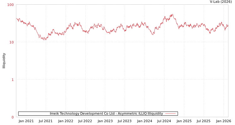 graph of Imeik Technology Development Co Ltd ILLIQ-AMEM