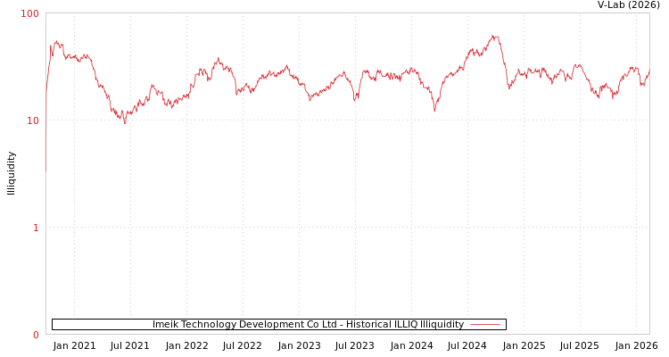 graph of Imeik Technology Development Co Ltd ILLIQ-HIST