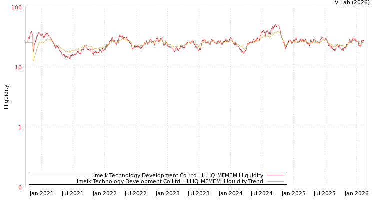 graph of Imeik Technology Development Co Ltd ILLIQ-MFMEM