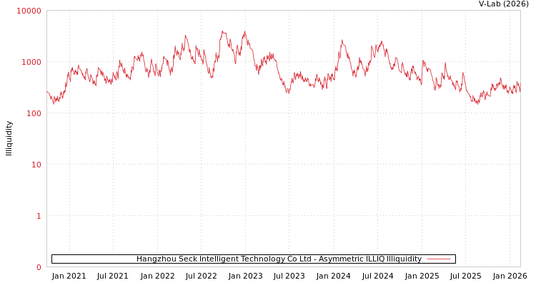 graph of Hangzhou Seck Intelligent Technology Co Ltd ILLIQ-AMEM