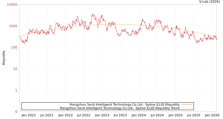 graph of Hangzhou Seck Intelligent Technology Co Ltd ILLIQ-SMEM