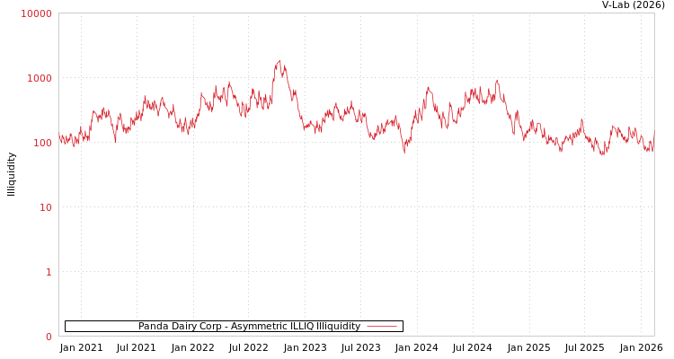 graph of Panda Dairy Corp ILLIQ-AMEM