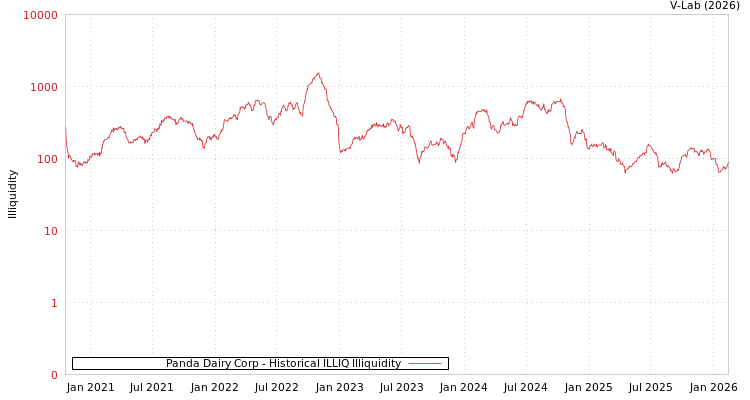 graph of Panda Dairy Corp ILLIQ-HIST