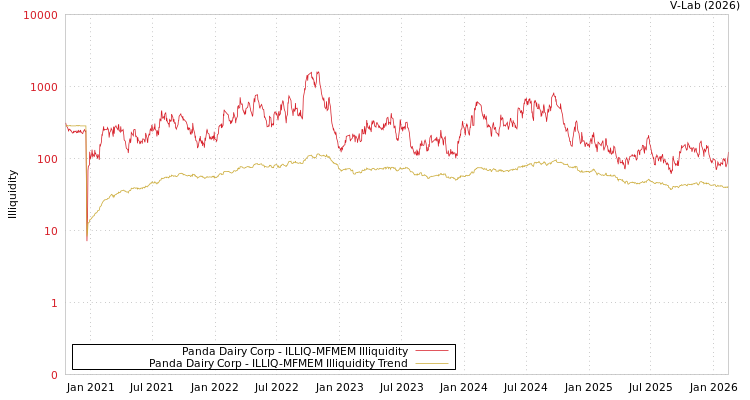 graph of Panda Dairy Corp ILLIQ-MFMEM