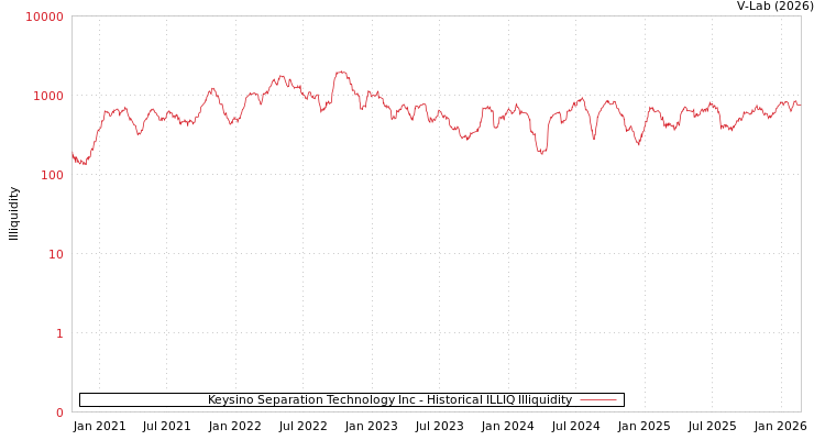 graph of Keysino Separation Technology Inc ILLIQ-HIST