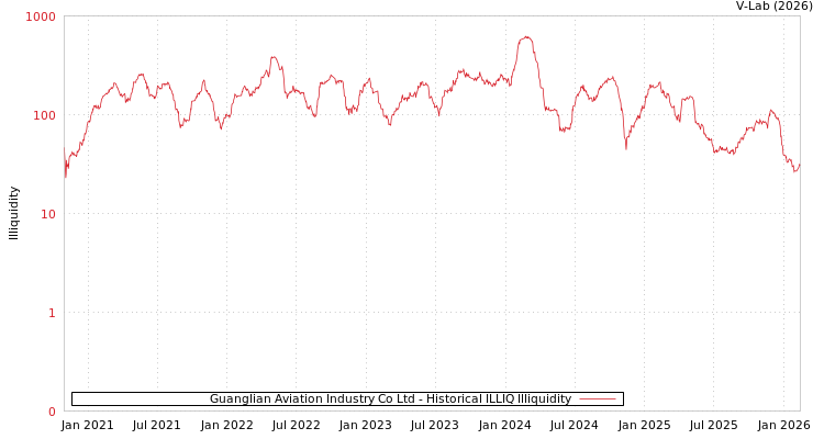graph of Guanglian Aviation Industry Co Ltd ILLIQ-HIST