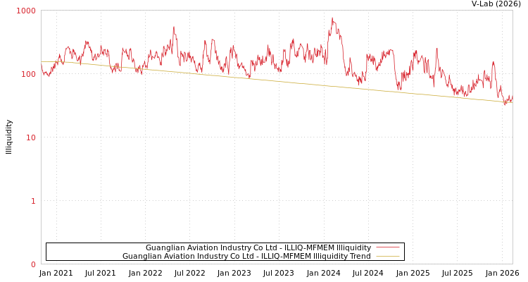 graph of Guanglian Aviation Industry Co Ltd ILLIQ-MFMEM