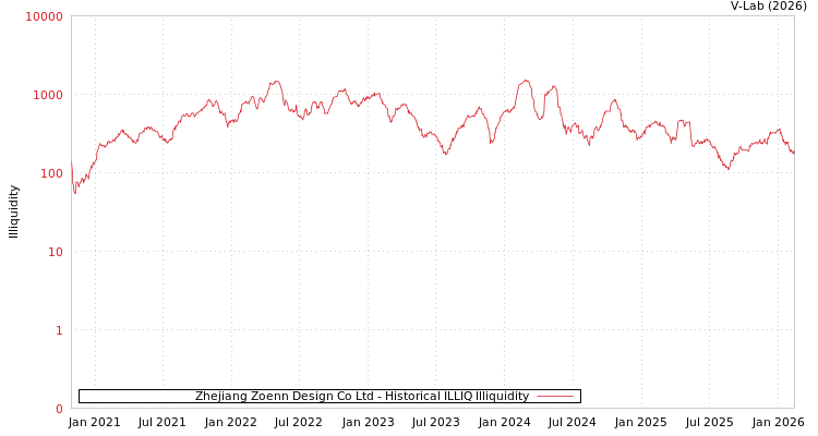 graph of Zhejiang Zoenn Design Co Ltd ILLIQ-HIST