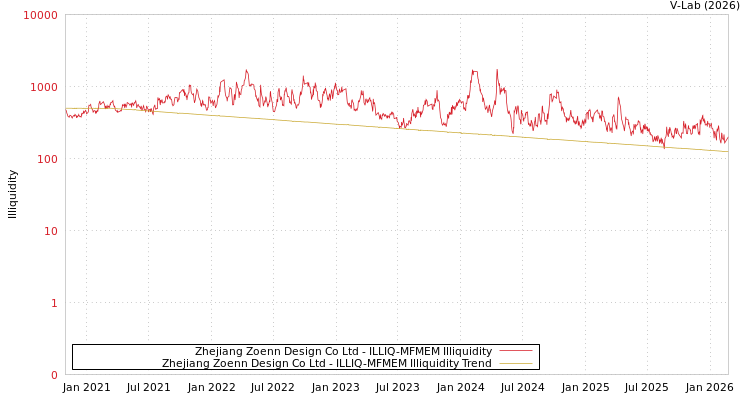 graph of Zhejiang Zoenn Design Co Ltd ILLIQ-MFMEM