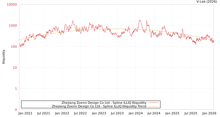 graph of Zhejiang Zoenn Design Co Ltd ILLIQ-SMEM
