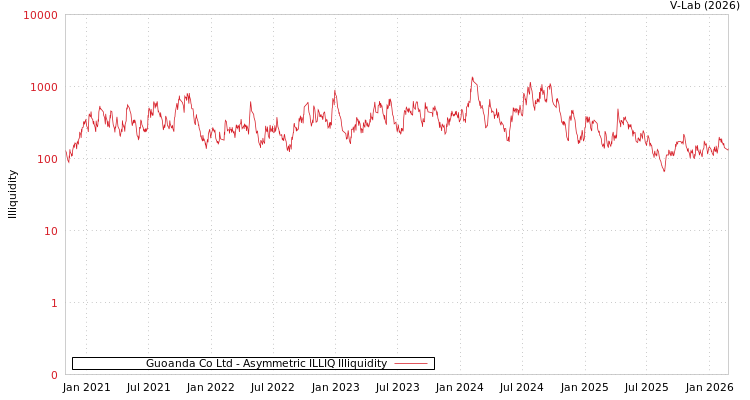 graph of Guoanda Co Ltd ILLIQ-AMEM