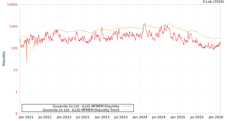 graph of Guoanda Co Ltd ILLIQ-MFMEM