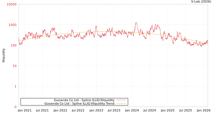 graph of Guoanda Co Ltd ILLIQ-SMEM