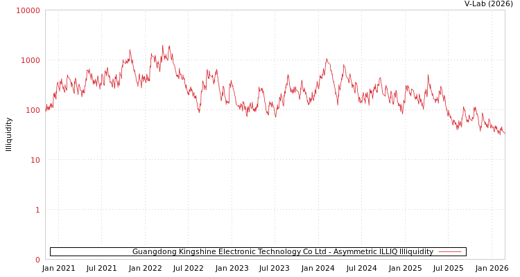 graph of Guangdong Kingshine Electronic Technology Co Ltd ILLIQ-AMEM