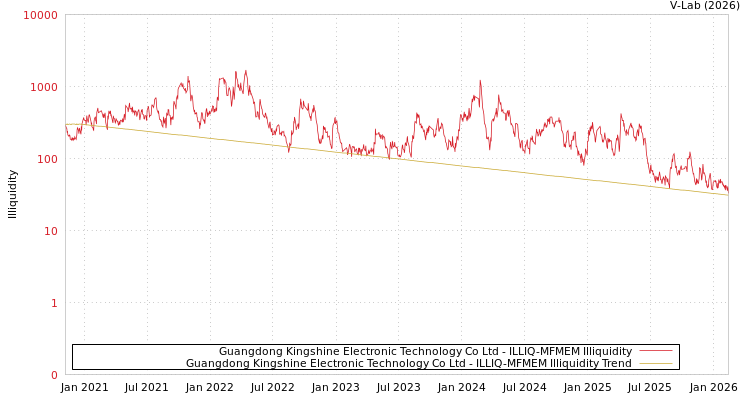 graph of Guangdong Kingshine Electronic Technology Co Ltd ILLIQ-MFMEM