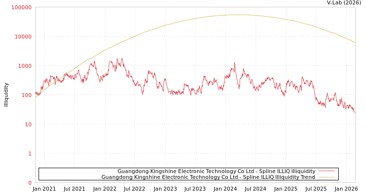 graph of Guangdong Kingshine Electronic Technology Co Ltd ILLIQ-SMEM