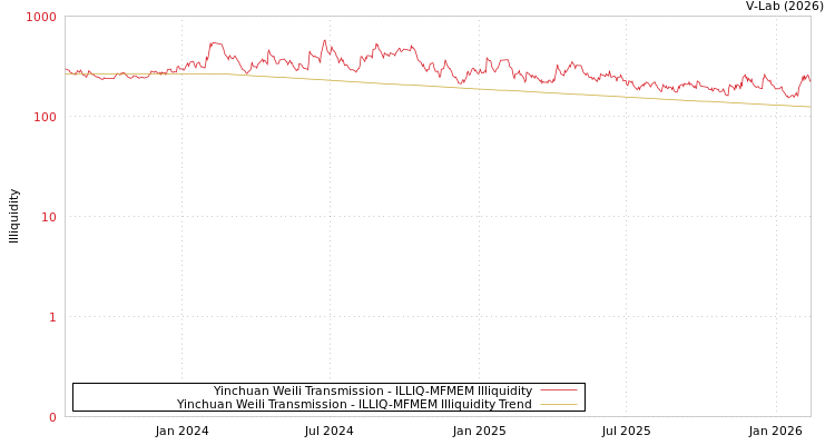 graph of Yinchuan Weili Transmission ILLIQ-MFMEM