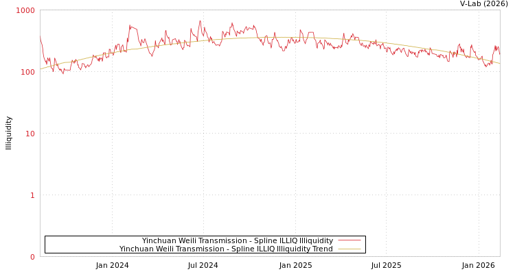 graph of Yinchuan Weili Transmission ILLIQ-SMEM