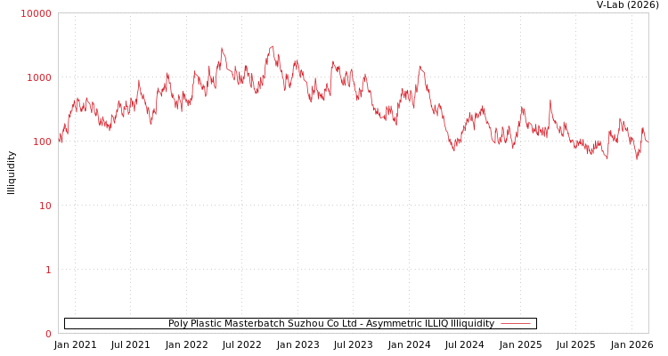graph of Poly Plastic Masterbatch Suzhou Co Ltd ILLIQ-AMEM