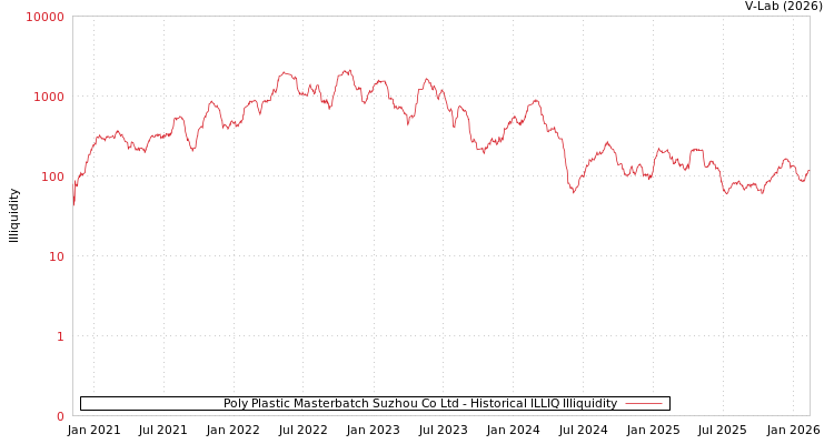 graph of Poly Plastic Masterbatch Suzhou Co Ltd ILLIQ-HIST