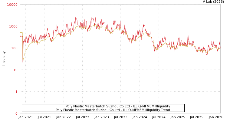 graph of Poly Plastic Masterbatch Suzhou Co Ltd ILLIQ-MFMEM