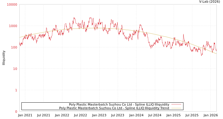 graph of Poly Plastic Masterbatch Suzhou Co Ltd ILLIQ-SMEM