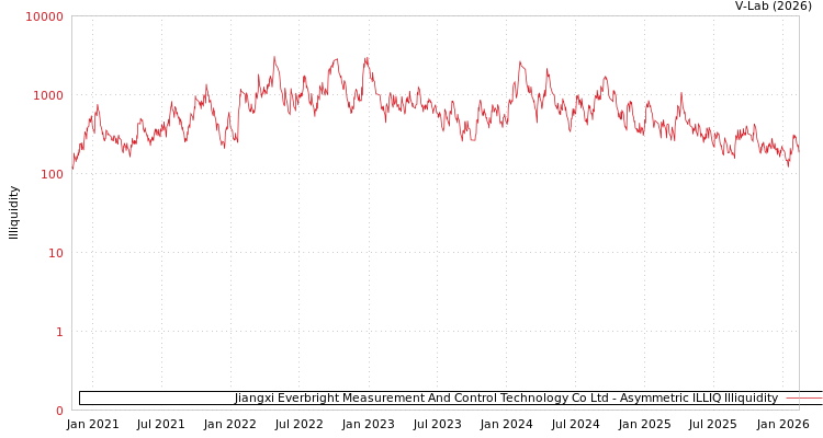 graph of Jiangxi Everbright Measurement And Control Technology Co Ltd ILLIQ-AMEM