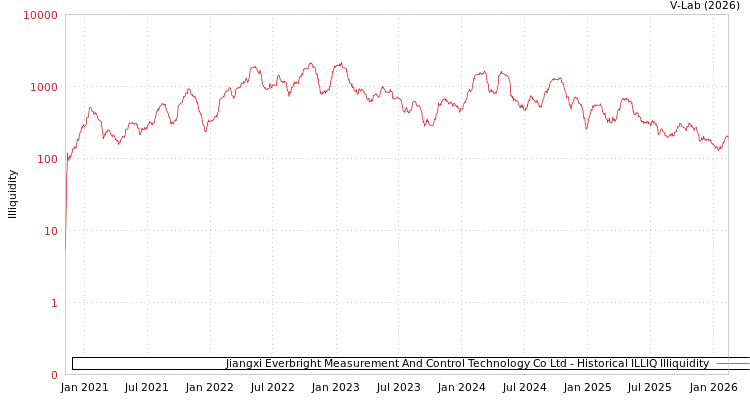 graph of Jiangxi Everbright Measurement And Control Technology Co Ltd ILLIQ-HIST