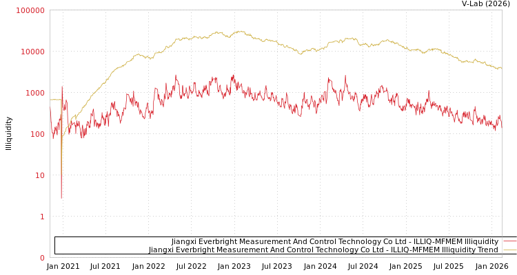 graph of Jiangxi Everbright Measurement And Control Technology Co Ltd ILLIQ-MFMEM
