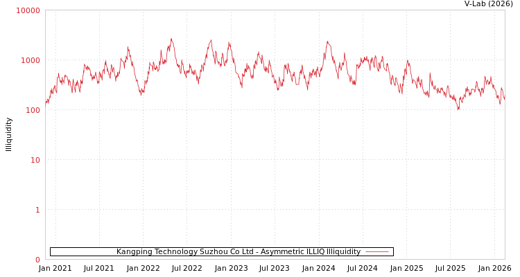 graph of Kangping Technology Suzhou Co Ltd ILLIQ-AMEM