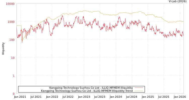 graph of Kangping Technology Suzhou Co Ltd ILLIQ-MFMEM