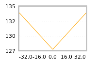 Impact of return on liquidity tomorrow