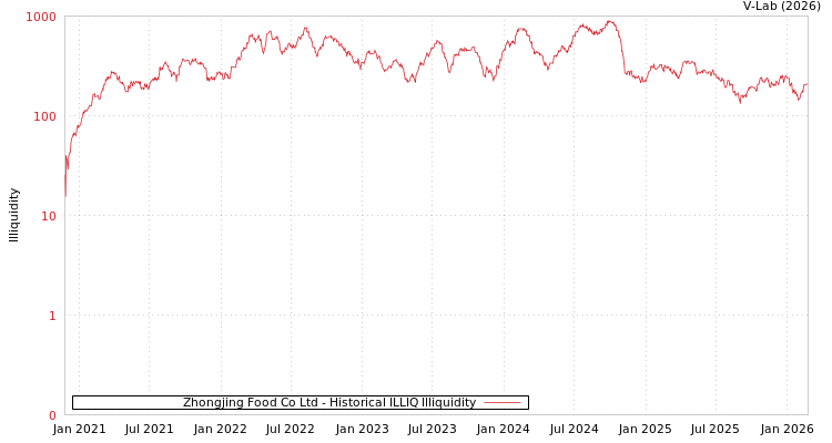 graph of Zhongjing Food Co Ltd ILLIQ-HIST