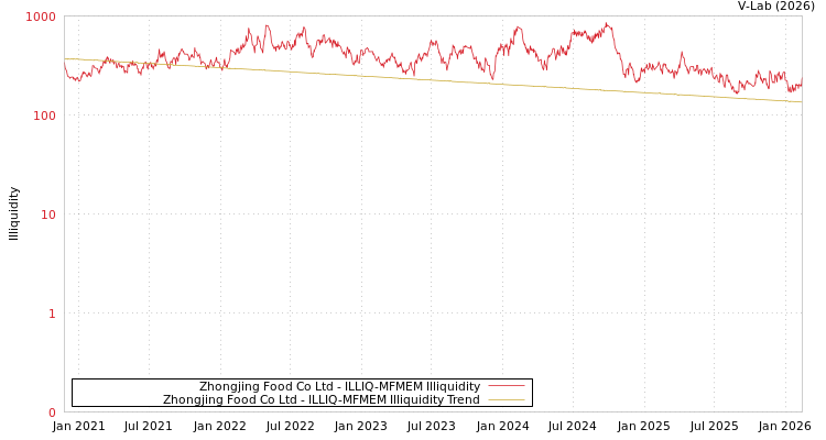 graph of Zhongjing Food Co Ltd ILLIQ-MFMEM
