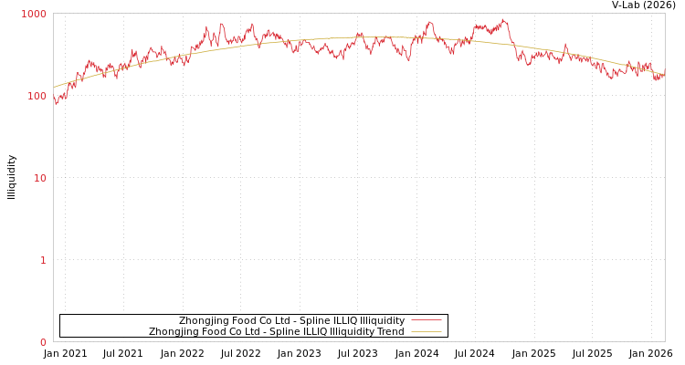 graph of Zhongjing Food Co Ltd ILLIQ-SMEM