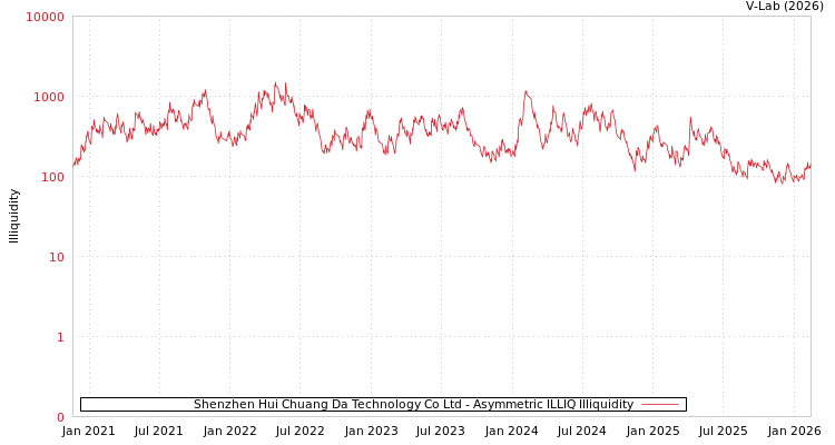 graph of Shenzhen Hui Chuang Da Technology Co Ltd ILLIQ-AMEM