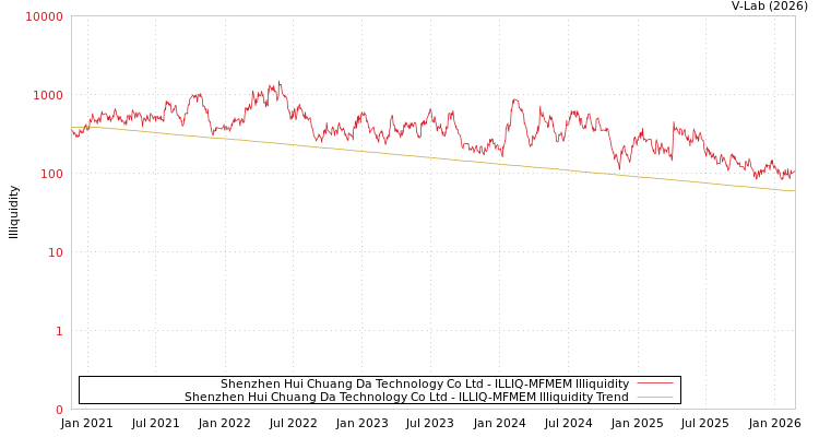 graph of Shenzhen Hui Chuang Da Technology Co Ltd ILLIQ-MFMEM