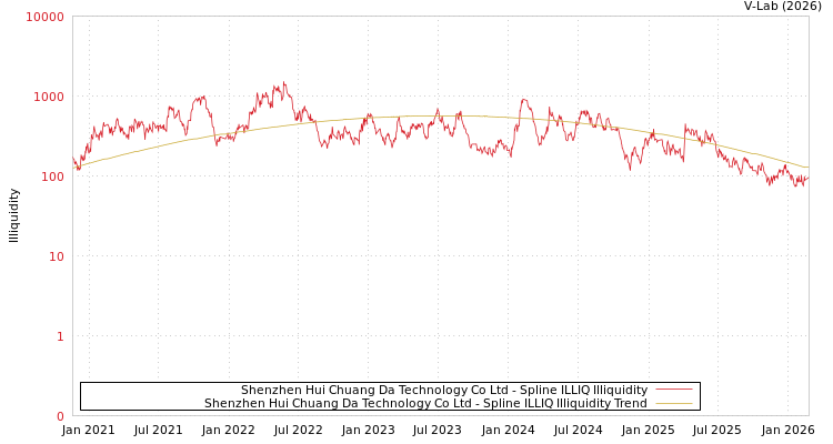 graph of Shenzhen Hui Chuang Da Technology Co Ltd ILLIQ-SMEM