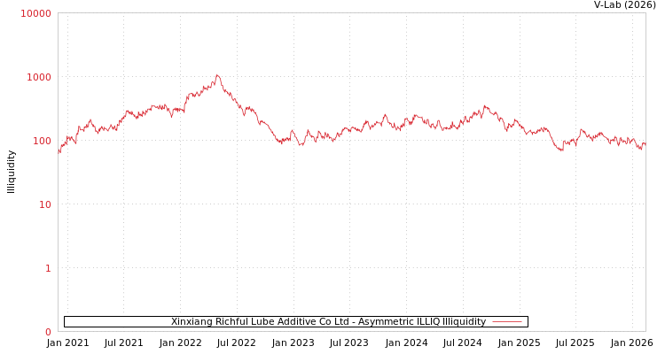 graph of Xinxiang Richful Lube Additive Co Ltd ILLIQ-AMEM