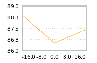 Impact of return on liquidity tomorrow