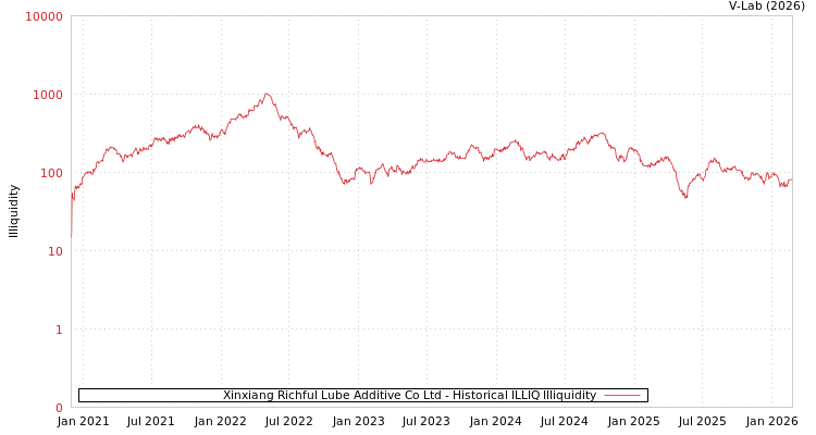 graph of Xinxiang Richful Lube Additive Co Ltd ILLIQ-HIST