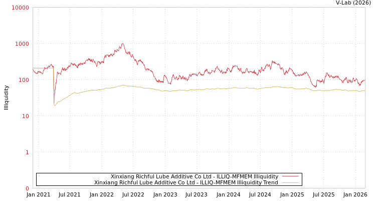 graph of Xinxiang Richful Lube Additive Co Ltd ILLIQ-MFMEM