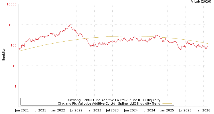 graph of Xinxiang Richful Lube Additive Co Ltd ILLIQ-SMEM