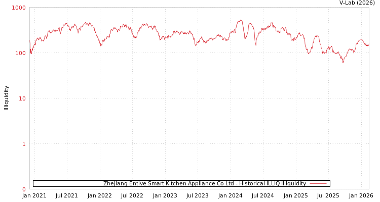graph of Zhejiang Entive Smart Kitchen Appliance Co Ltd ILLIQ-HIST