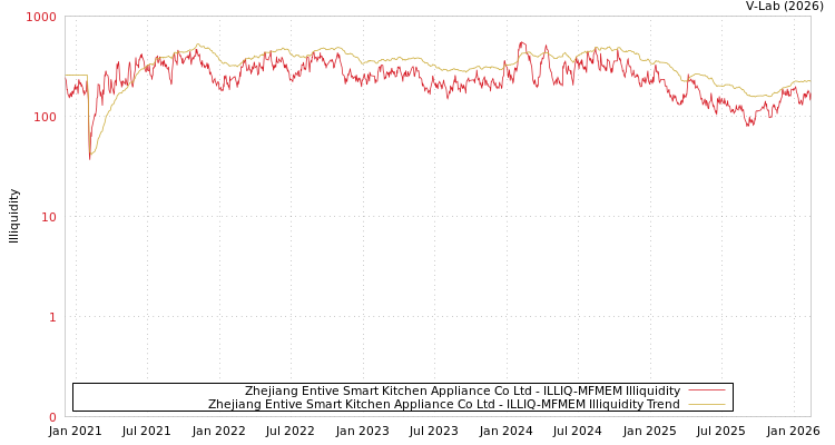 graph of Zhejiang Entive Smart Kitchen Appliance Co Ltd ILLIQ-MFMEM
