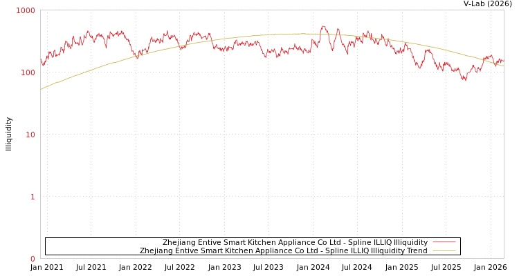 graph of Zhejiang Entive Smart Kitchen Appliance Co Ltd ILLIQ-SMEM