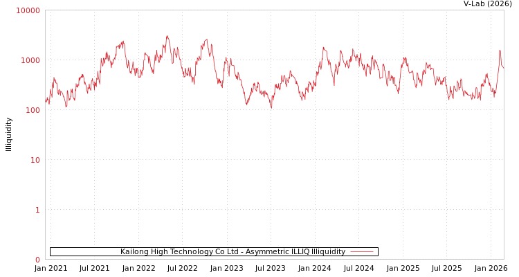 graph of Kailong High Technology Co Ltd ILLIQ-AMEM