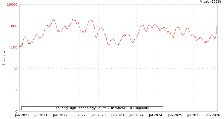 graph of Kailong High Technology Co Ltd ILLIQ-HIST
