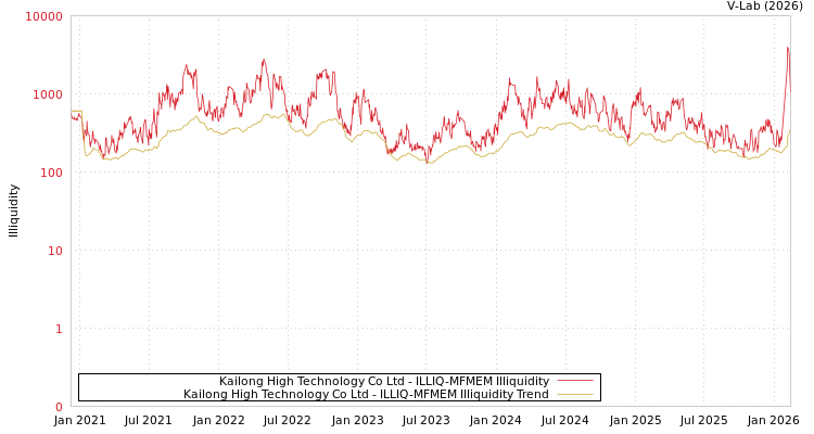 graph of Kailong High Technology Co Ltd ILLIQ-MFMEM
